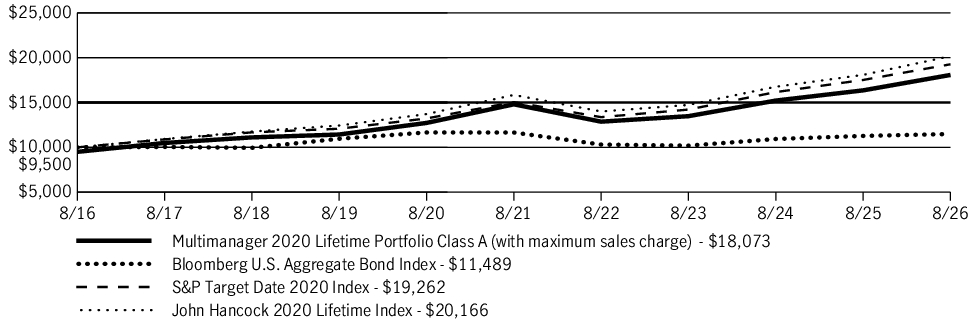 Fund Performance - Growth of 10K