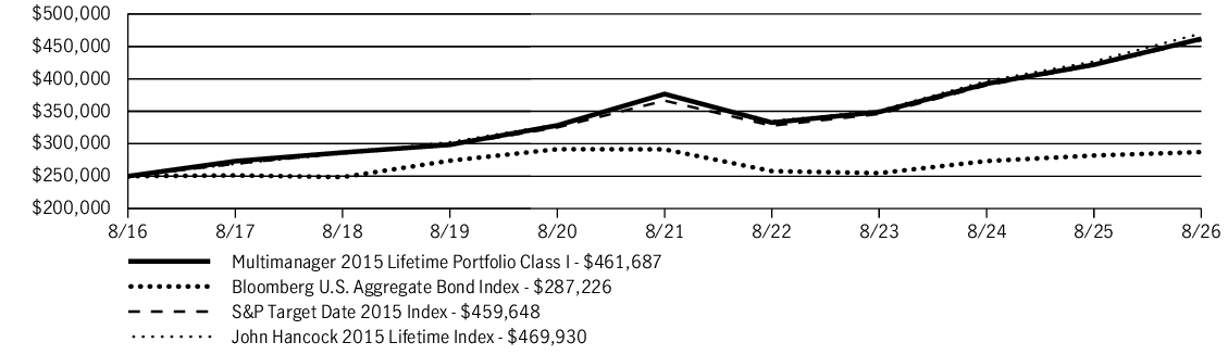 Fund Performance - Growth of 10K