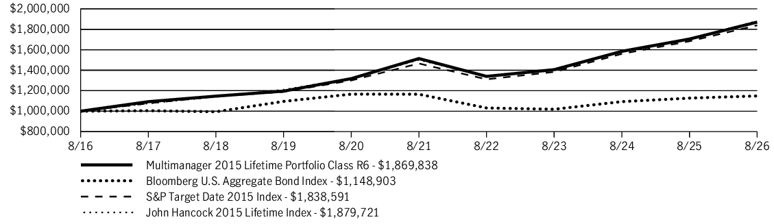 Fund Performance - Growth of 10K