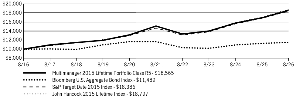 Fund Performance - Growth of 10K