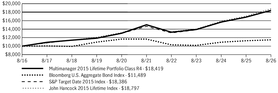 Fund Performance - Growth of 10K