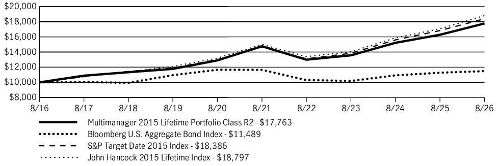 Fund Performance - Growth of 10K