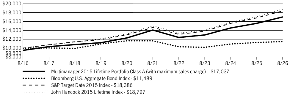 Fund Performance - Growth of 10K