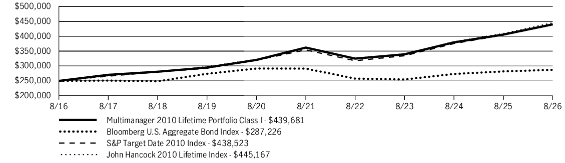 Fund Performance - Growth of 10K