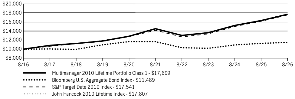 Fund Performance - Growth of 10K