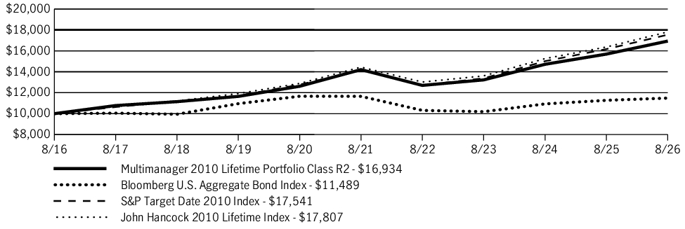Fund Performance - Growth of 10K