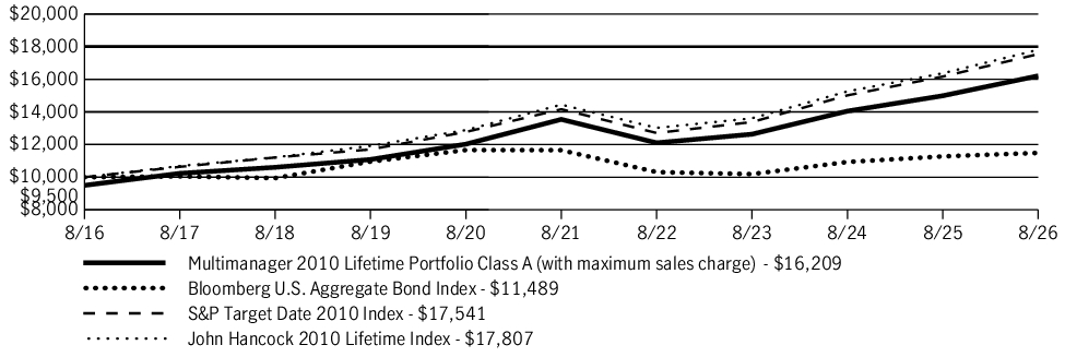 Fund Performance - Growth of 10K
