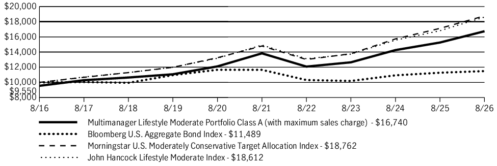 Fund Performance - Growth of 10K