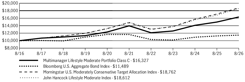 Fund Performance - Growth of 10K