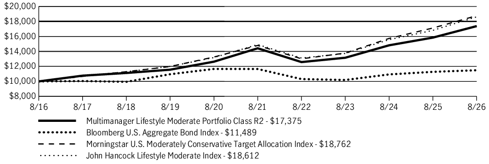 Fund Performance - Growth of 10K