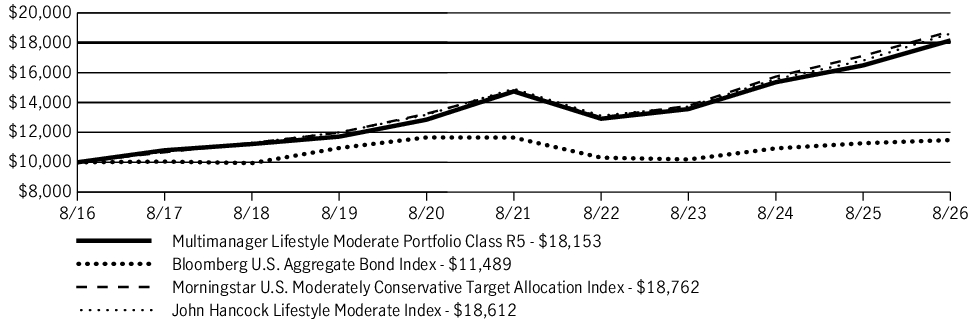 Fund Performance - Growth of 10K