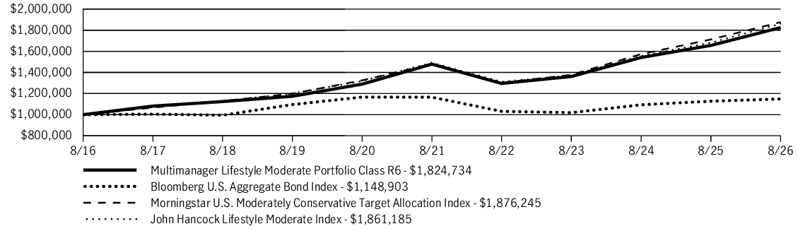Fund Performance - Growth of 10K