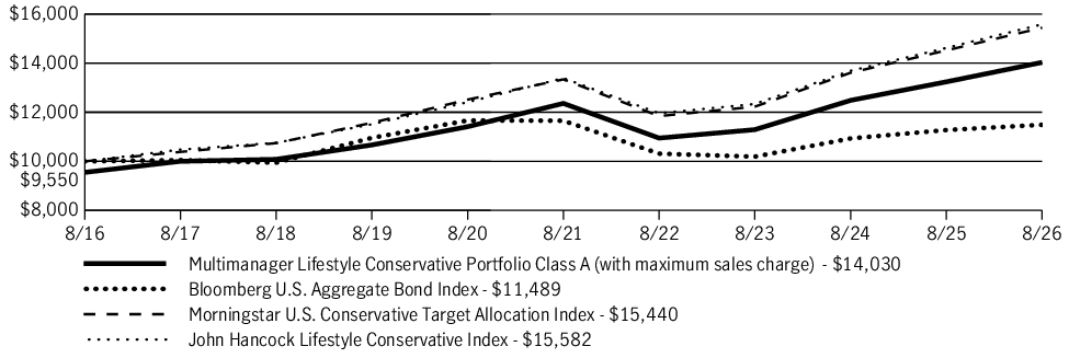 Fund Performance - Growth of 10K