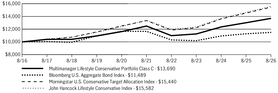 Fund Performance - Growth of 10K