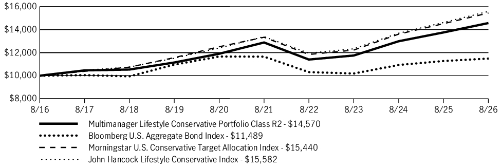 Fund Performance - Growth of 10K