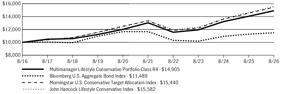 Fund Performance - Growth of 10K