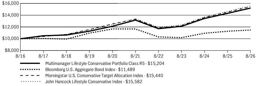 Fund Performance - Growth of 10K