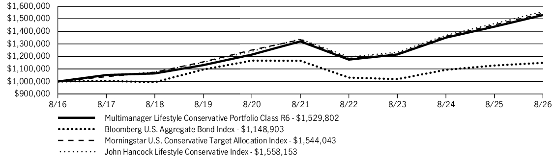 Fund Performance - Growth of 10K