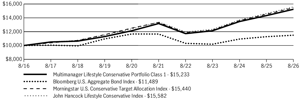 Fund Performance - Growth of 10K