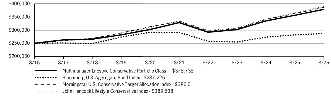 Fund Performance - Growth of 10K