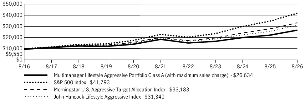 Fund Performance - Growth of 10K