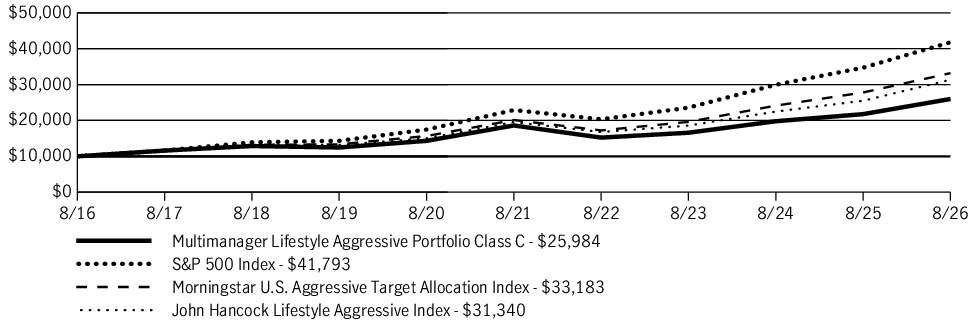 Fund Performance - Growth of 10K
