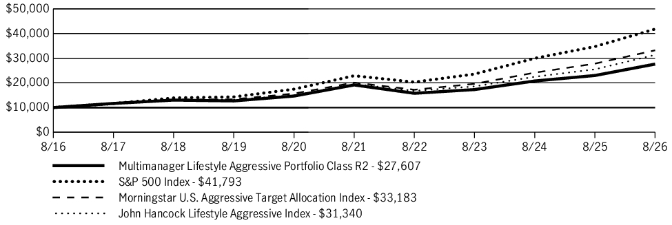 Fund Performance - Growth of 10K