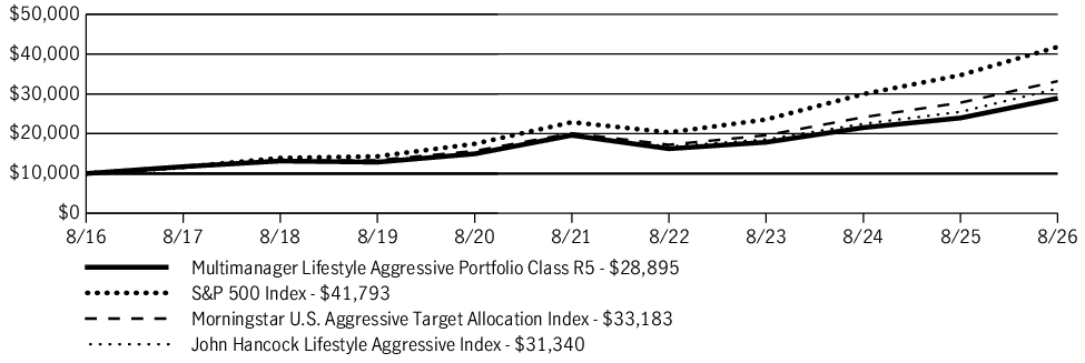 Fund Performance - Growth of 10K