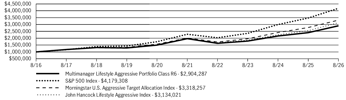 Fund Performance - Growth of 10K