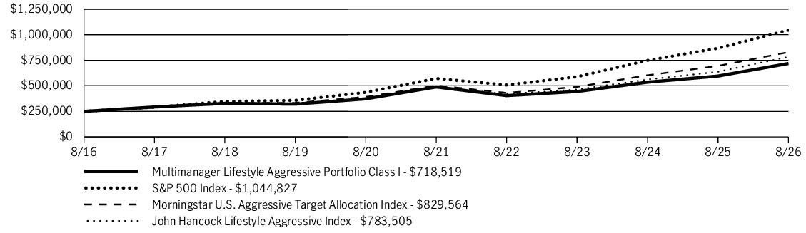 Fund Performance - Growth of 10K