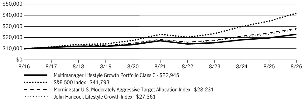 Fund Performance - Growth of 10K