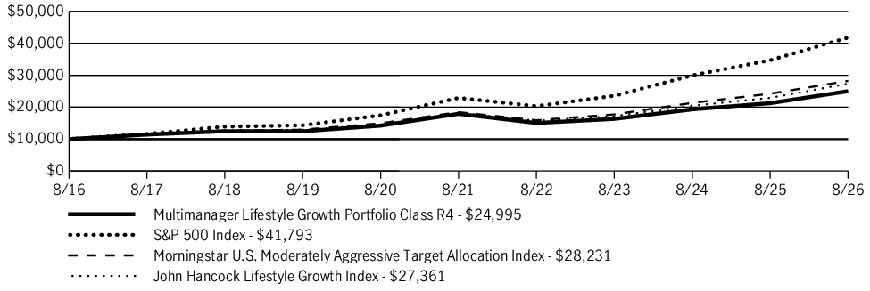 Fund Performance - Growth of 10K