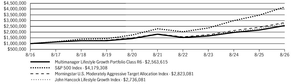 Fund Performance - Growth of 10K