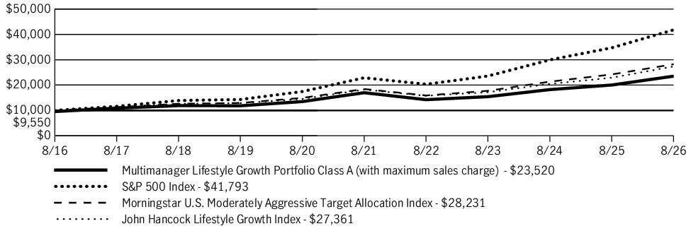 Fund Performance - Growth of 10K
