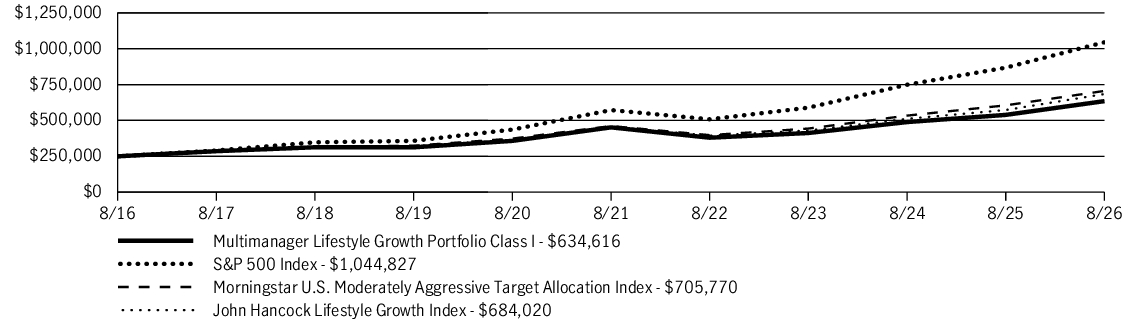 Fund Performance - Growth of 10K