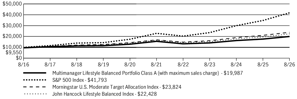 Fund Performance - Growth of 10K