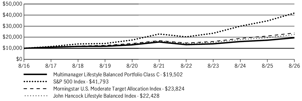 Fund Performance - Growth of 10K