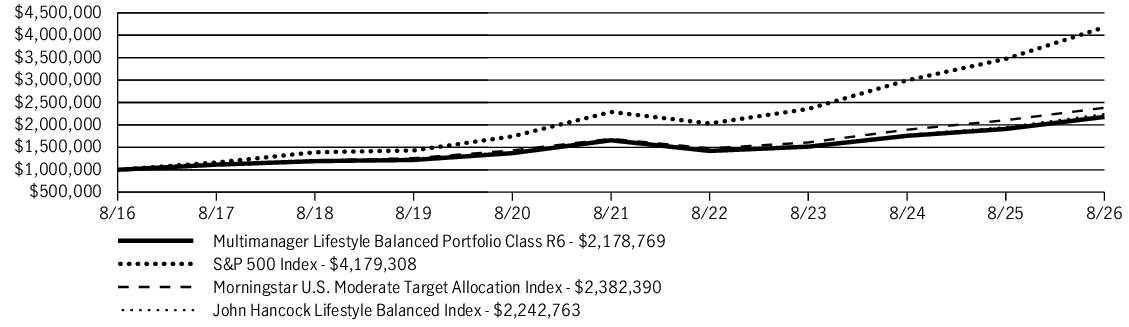 Fund Performance - Growth of 10K