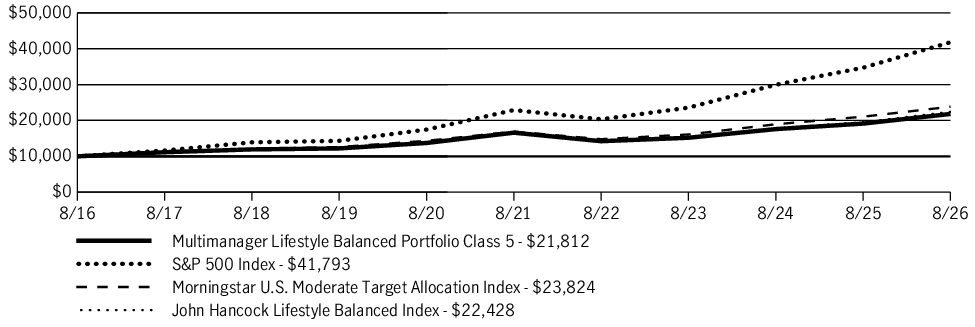 Fund Performance - Growth of 10K