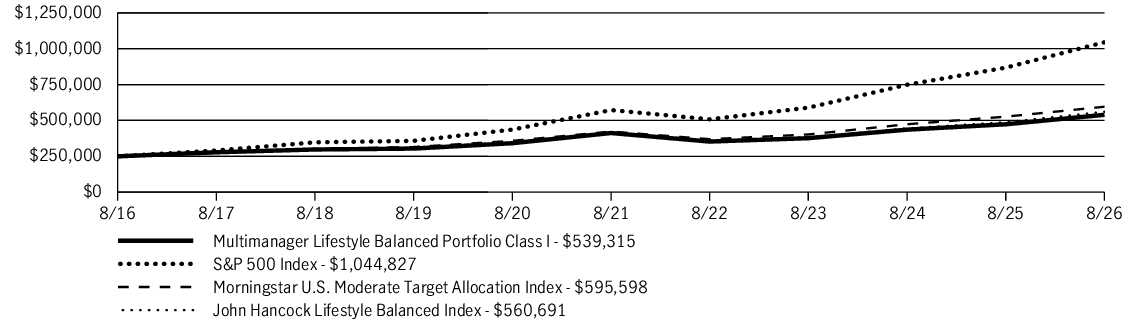 Fund Performance - Growth of 10K