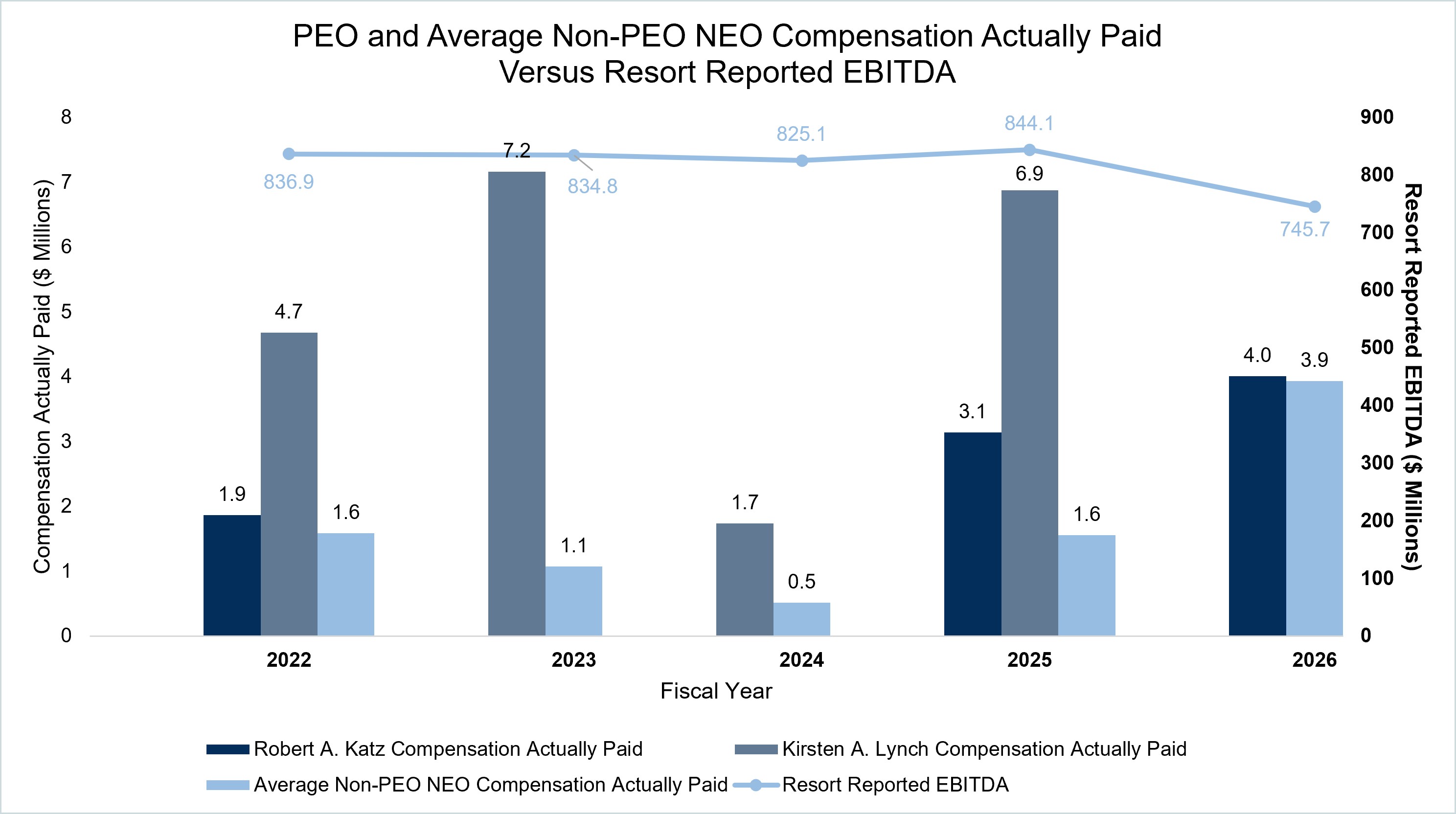 Chart: PEO and Non-PEO NEO Compensation vs. Resort Reported EBITDA.jpg