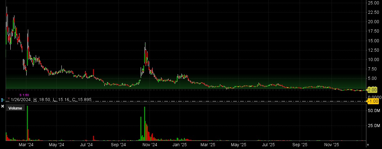 PHUN share price chart