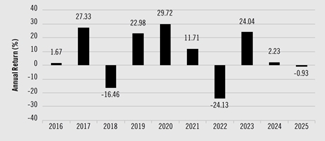 PerformanceBarChartData(2016:1.67,2017:27.33,2018:-16.46,2019:22.98,2020:29.72,2021:11.71,2022:-24.13,2023:24.04,2024:2.23,2025:-0.93)