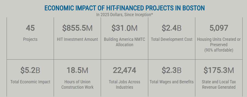 Economic impact of HIT-financed projects in Boston, in 2025 dollars, since inception