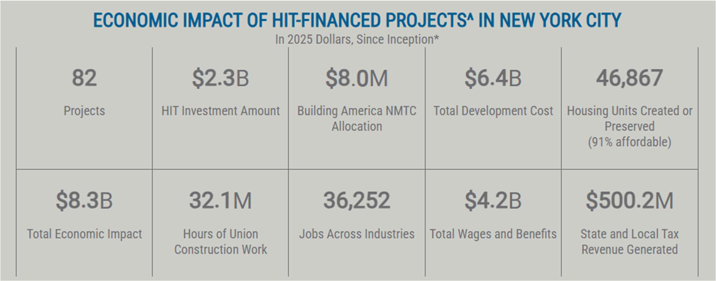 Economic impact of HIT-financed projects in New York City, in 2025 dollars, since inception