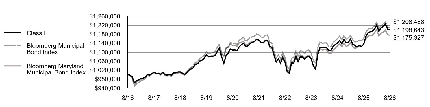 Growth of 10K Chart