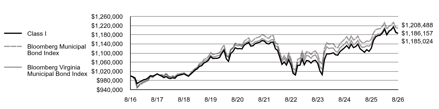 Growth of 10K Chart