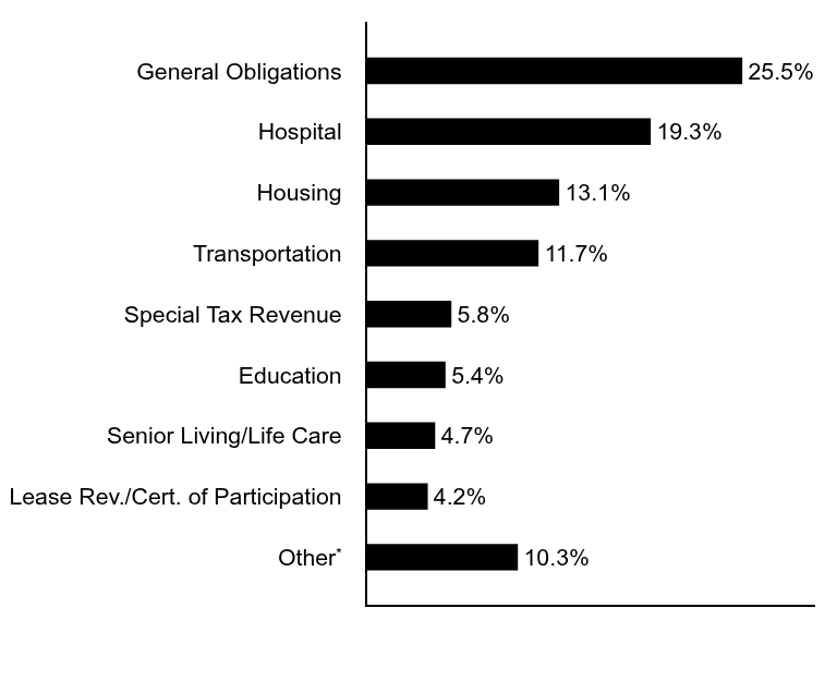 Group By Asset Type Chart