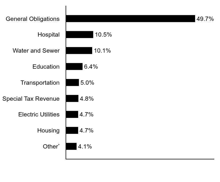 Group By Asset Type Chart