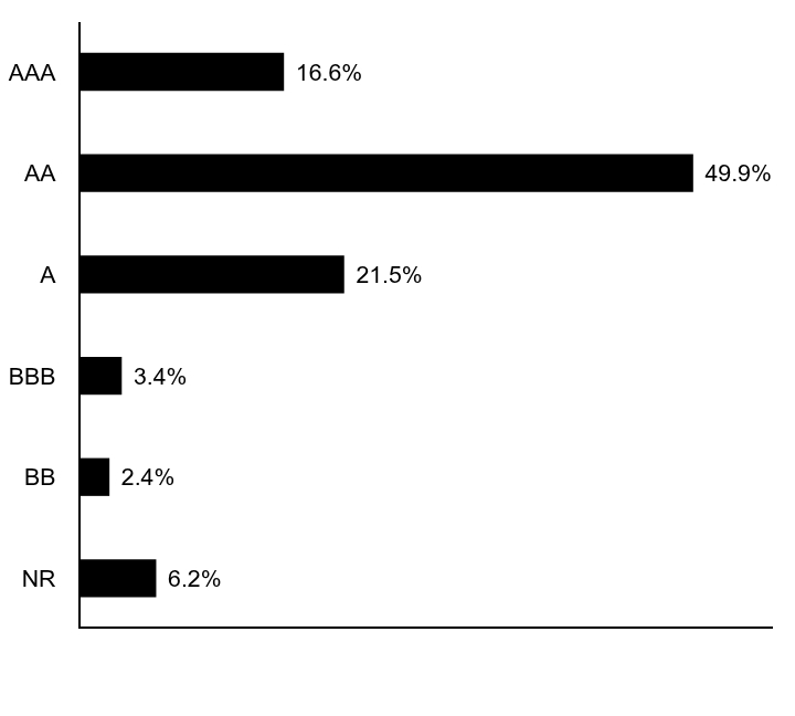 Credit Rating Chart
